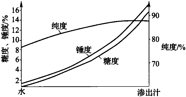 二、渗出过程的查定